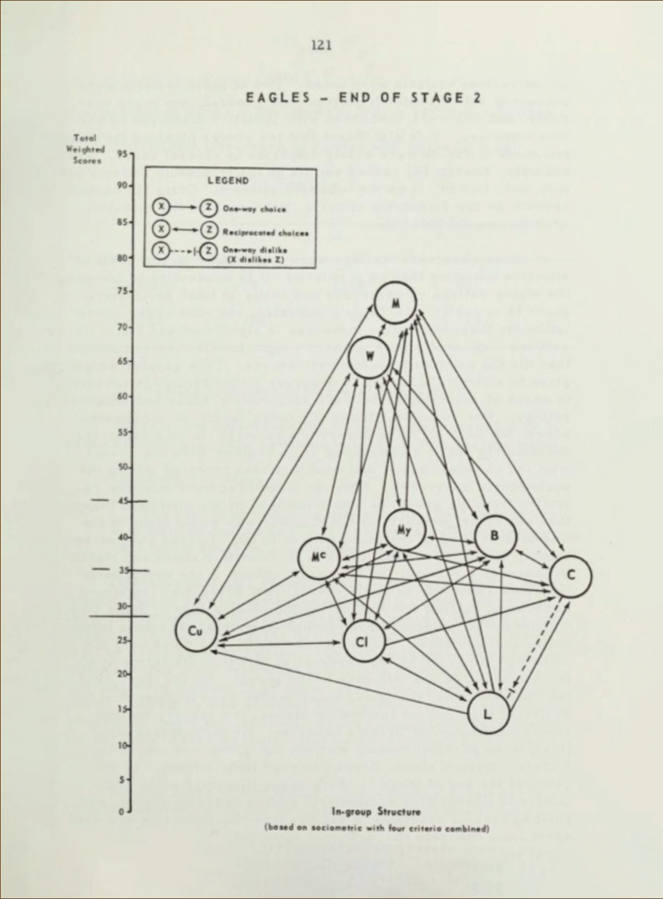 A sociogram (a diagram used to chart the relationships within a group) mapping the boys’ choice of friendships at the end of the second stage of the final camp in 1954. The chart highlights an emphasis on friendships within their own group.