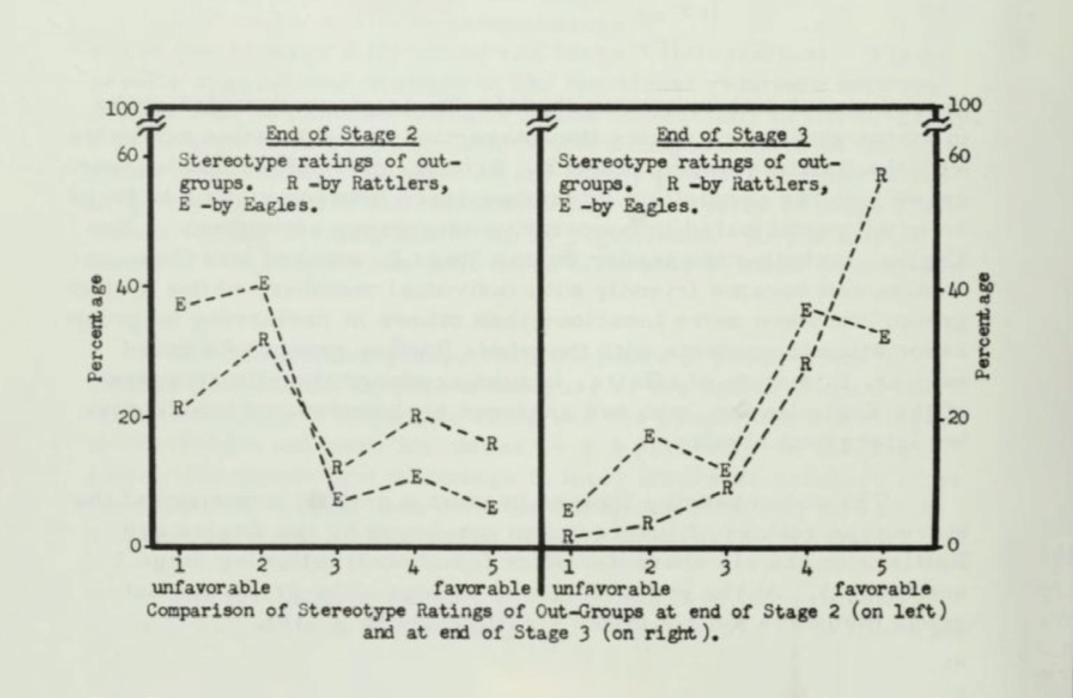 Graph of the boys’ ratings of the other group divided by favorable (brave, tough, friendly) and unfavorable (sneaky, smart alecks, stinkers) terms.